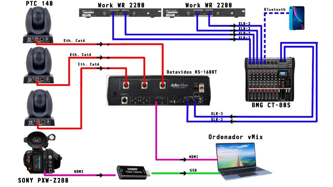 Plano de conexionado: tres cámaras PTC-140 por HDBaseT hacia la Datavideo HS-1600T, Sony PXW-Z280 por HDMI a USB hacia vMix y audio por la mesa BMG CT-80S